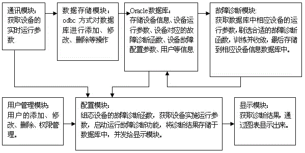 Fault diagnosis system of oil delivery process