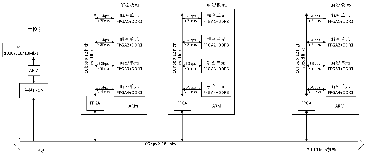 A FPGA-based multi-board array parallel decryption device and method