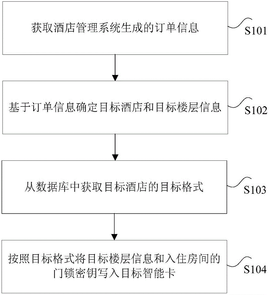 Information processing method and information processing device for hotel access card