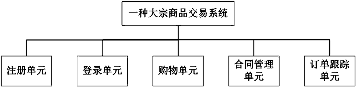 Bulk commodity transaction method