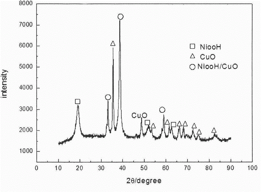 A kind of preparation method and application of copper-nickel composite oxide catalyst