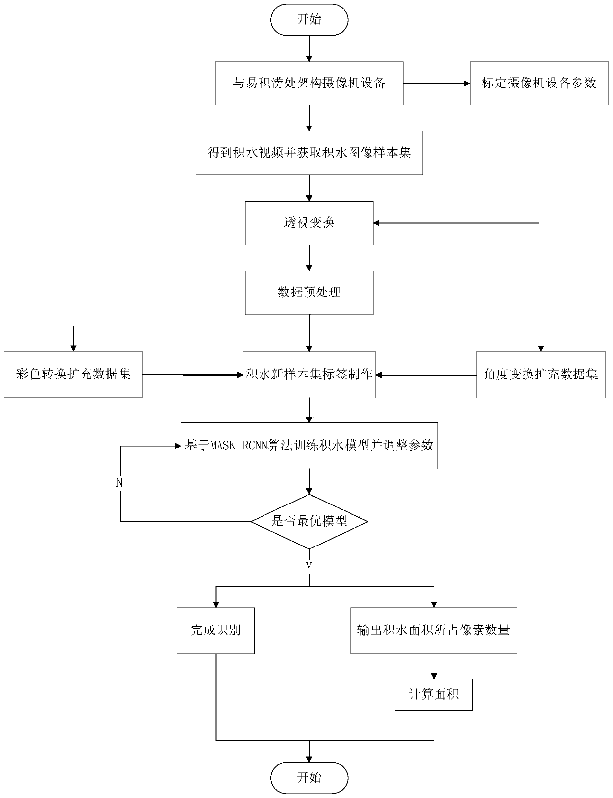 Urban inland inundation ponding area monitoring method based on deep learning technology