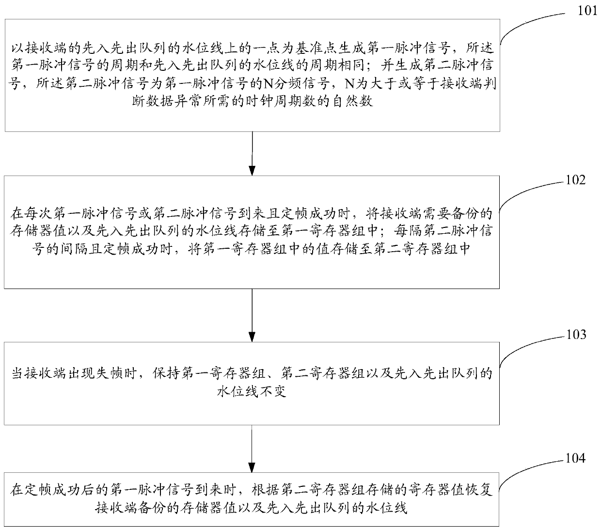 Method and device for controlling delay jitter at receiving end