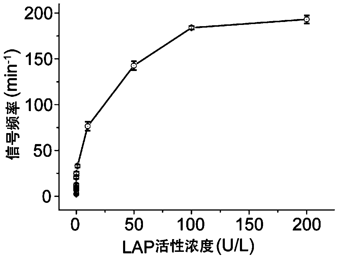 Method for detecting enzymatic activity concentration through combined use of subject and object probes and nanopore technique