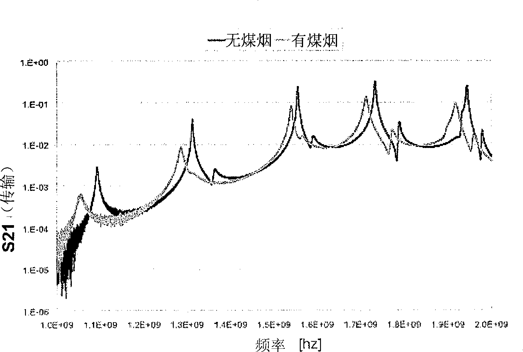 Microwave sensing for determination of loading of filters