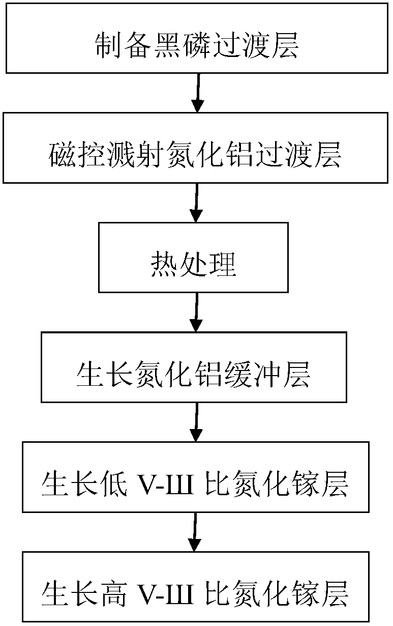 GaN Growth Method Based on Black Phosphorus and Magnetron Sputtering AlN