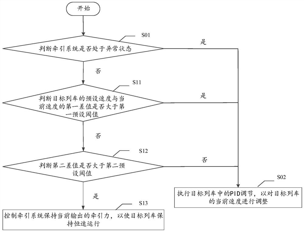 Train constant-speed control method and device, medium and equipment