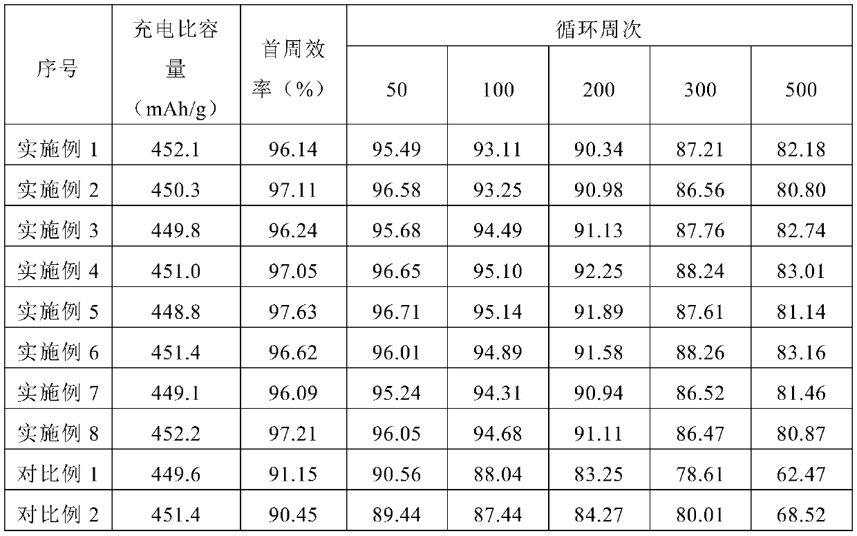 Lithium battery negative electrode material containing pre-lithiated silylene material, preparation method and lithium battery