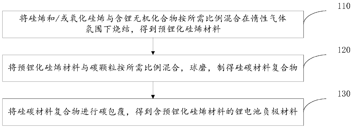 Lithium battery negative electrode material containing pre-lithiated silylene material, preparation method and lithium battery