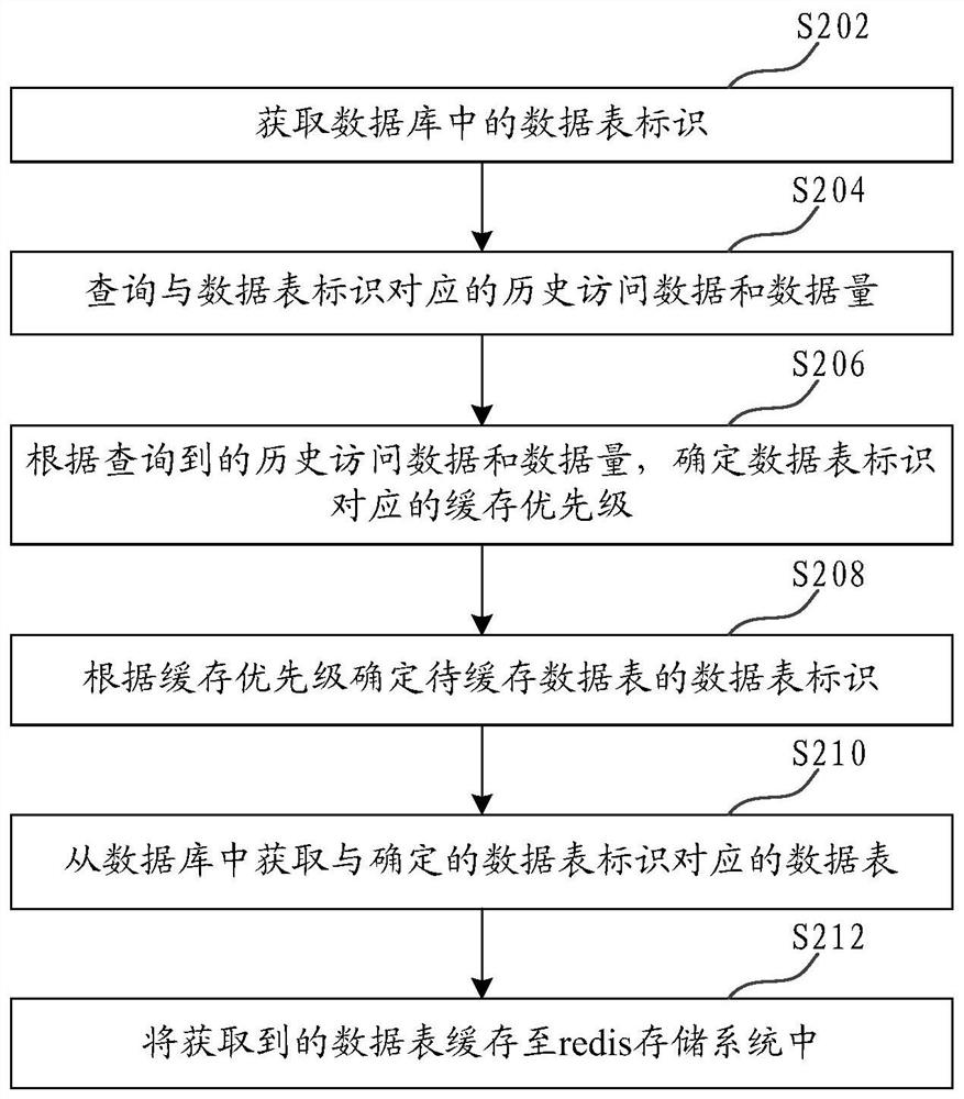 Data caching method, device, server and storage medium