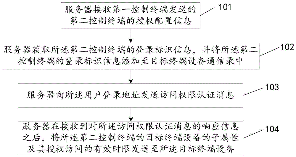 Access authorization method and system of terminal device, server, and object terminal device