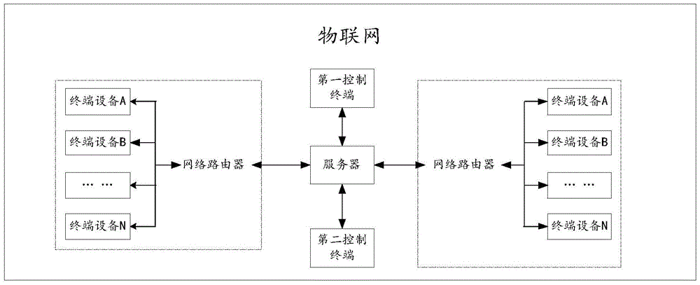 Access authorization method and system of terminal device, server, and object terminal device