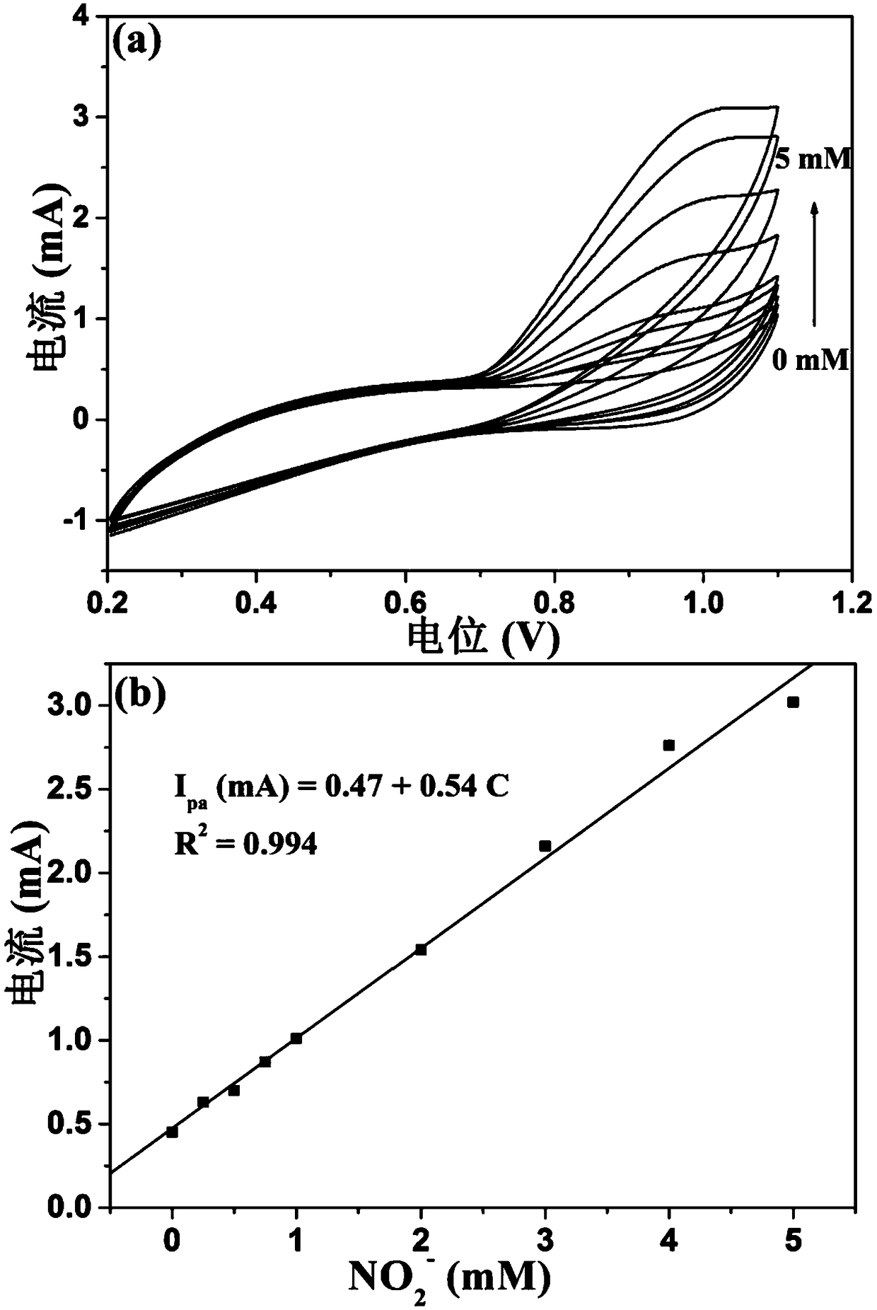 Three-dimension carbon cloth/nickel iron layer shaped hydroxide nanosheet composite material and application thereof