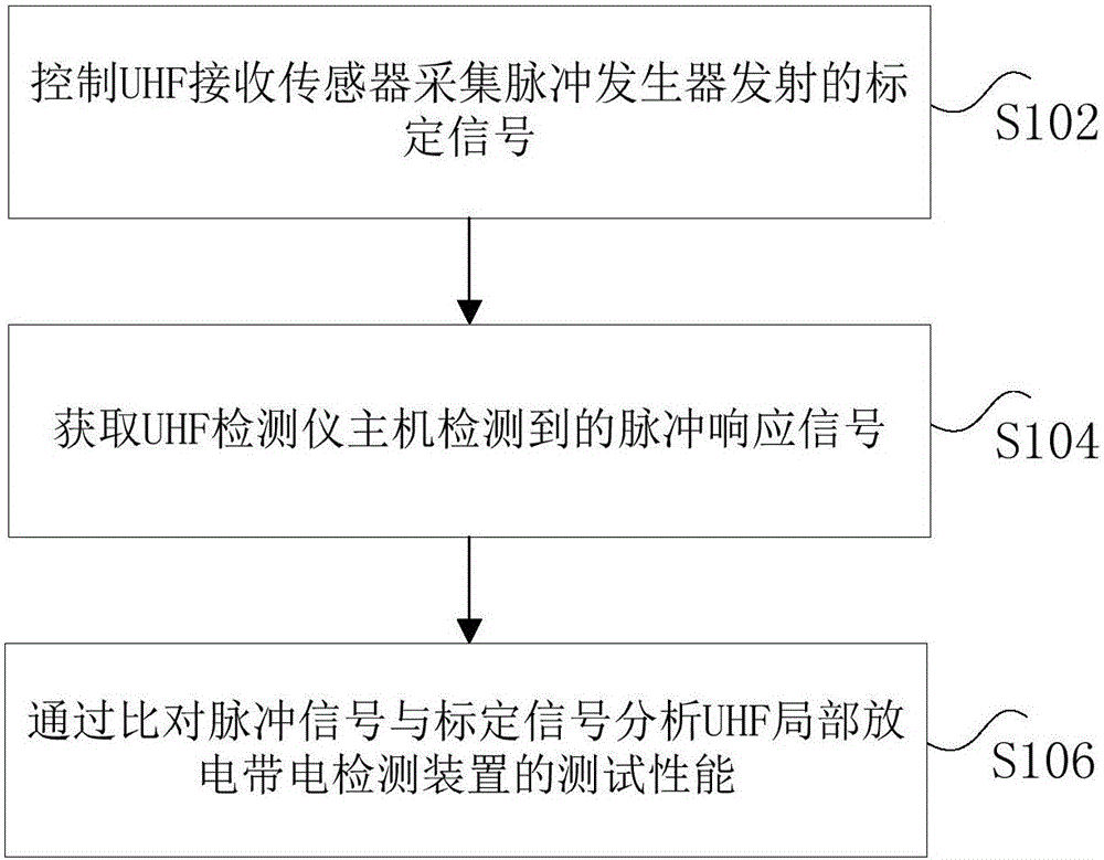 Verification apparatus, method and device of UHF (ultra-high-frequency) partial discharge live detection device