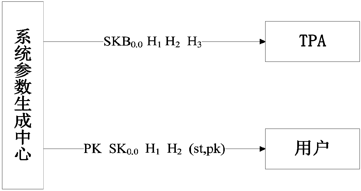 Intrusion tolerant cloud storage data auditing method