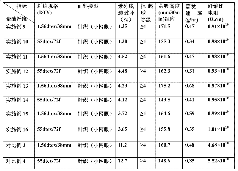 Preparation method of polyester chip with multiple functions