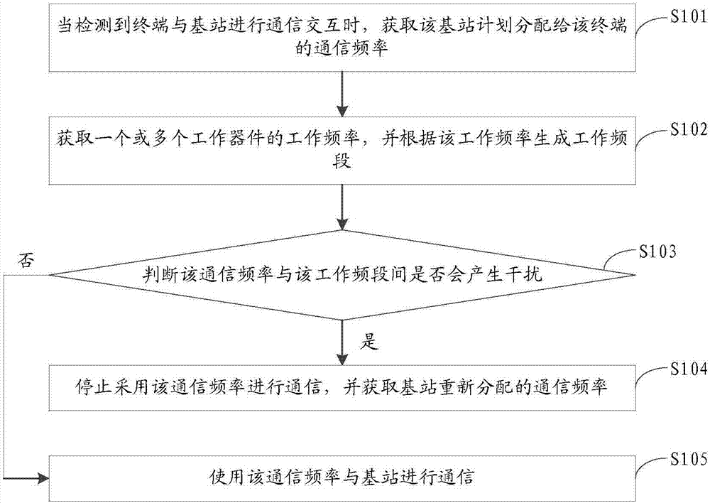 Method and apparatus for selecting communication frequency, storage medium and mobile terminal