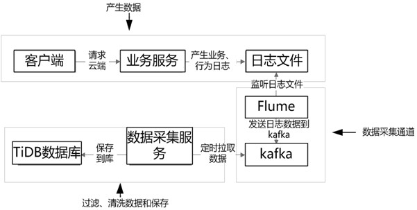 Data acquisition method and device, storage medium and electronic device