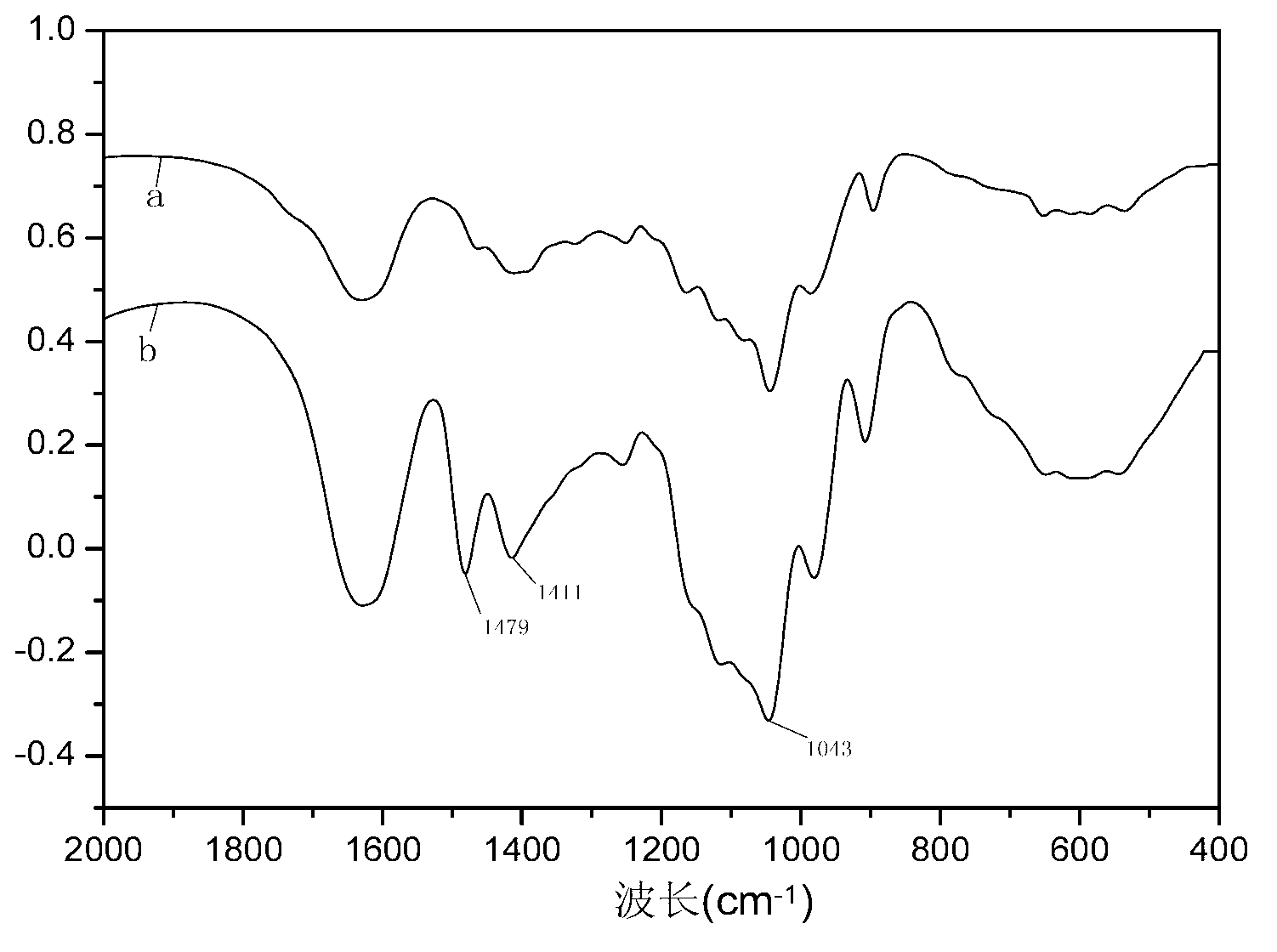 Quaternization xylan, preparation method via semi-dry process and application of quaternization xylan