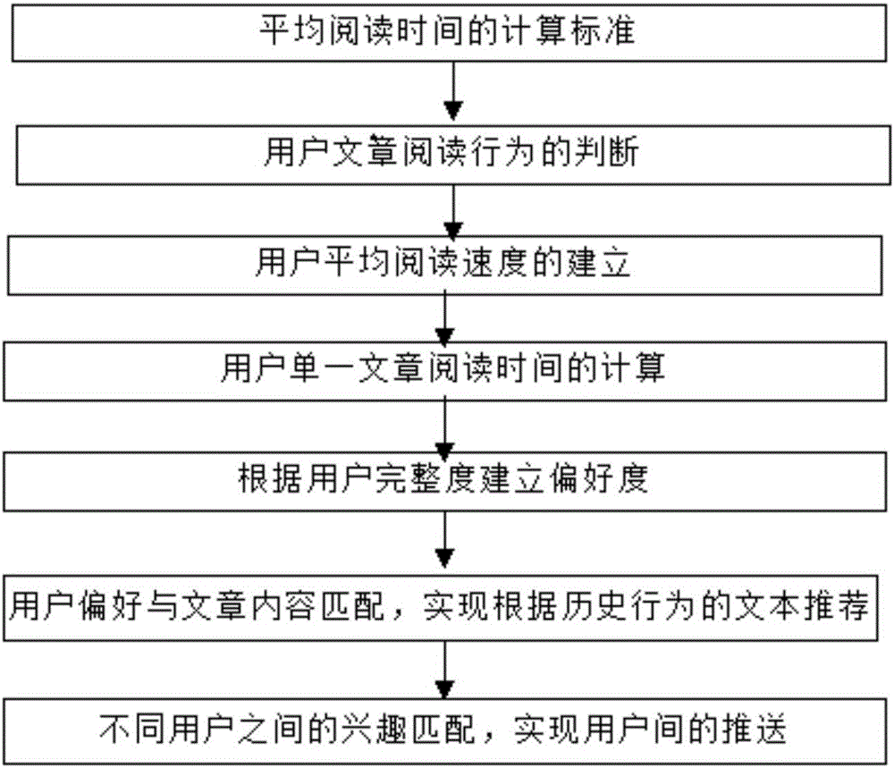 Personalized pushing method based on user reading preference statistics of reading time