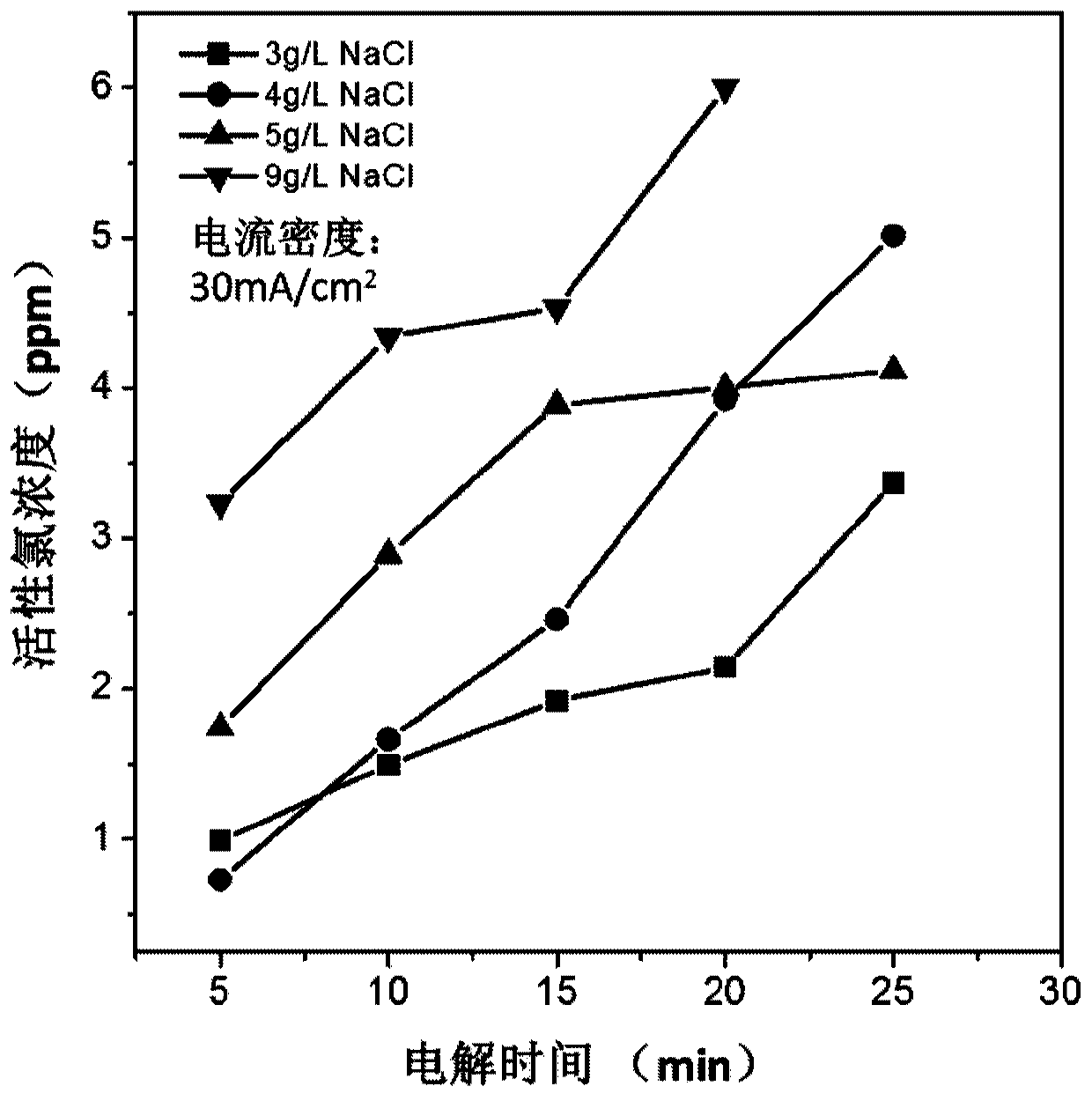 Electrocatalytic coating composition, dimensionally stable anode, preparation method and application