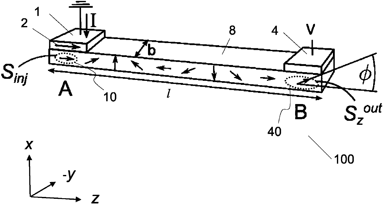 Non-linear spin-orbit interaction devices and methods for current-to-spin conversion and amplification of spin-polarizations