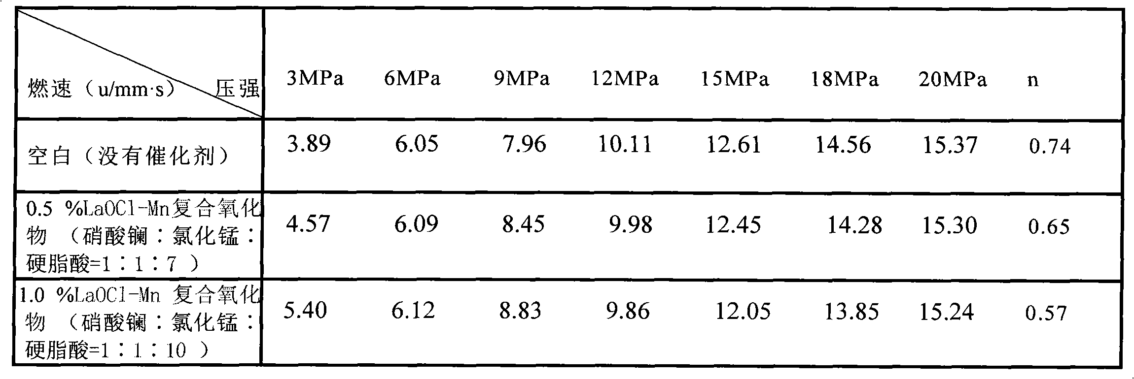 Catalyst for accelerating burning rate used for reducing pressure exponent of nitramine propellant