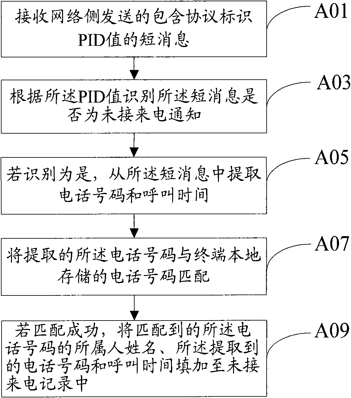 Method for prompting missed call and terminal