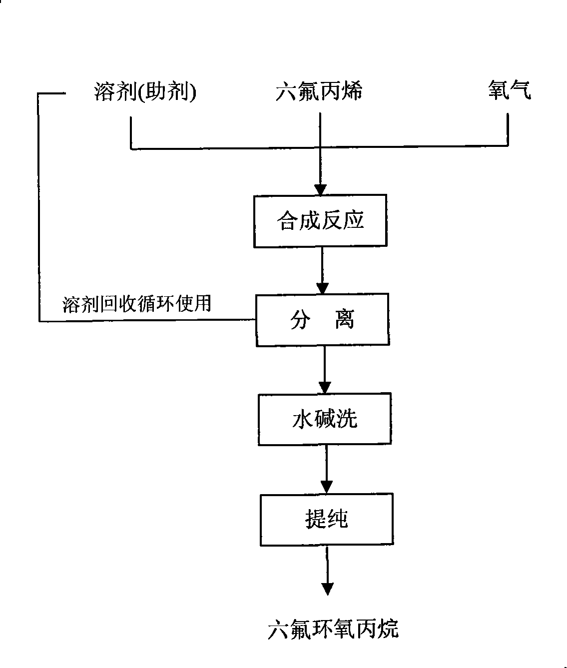 Industrialized manufacturing technique for hexafluoropropylene oxide