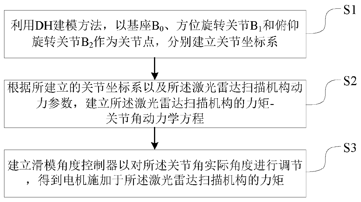 Self-adaptive integral sliding mode control method and system for laser radar scanning mechanism