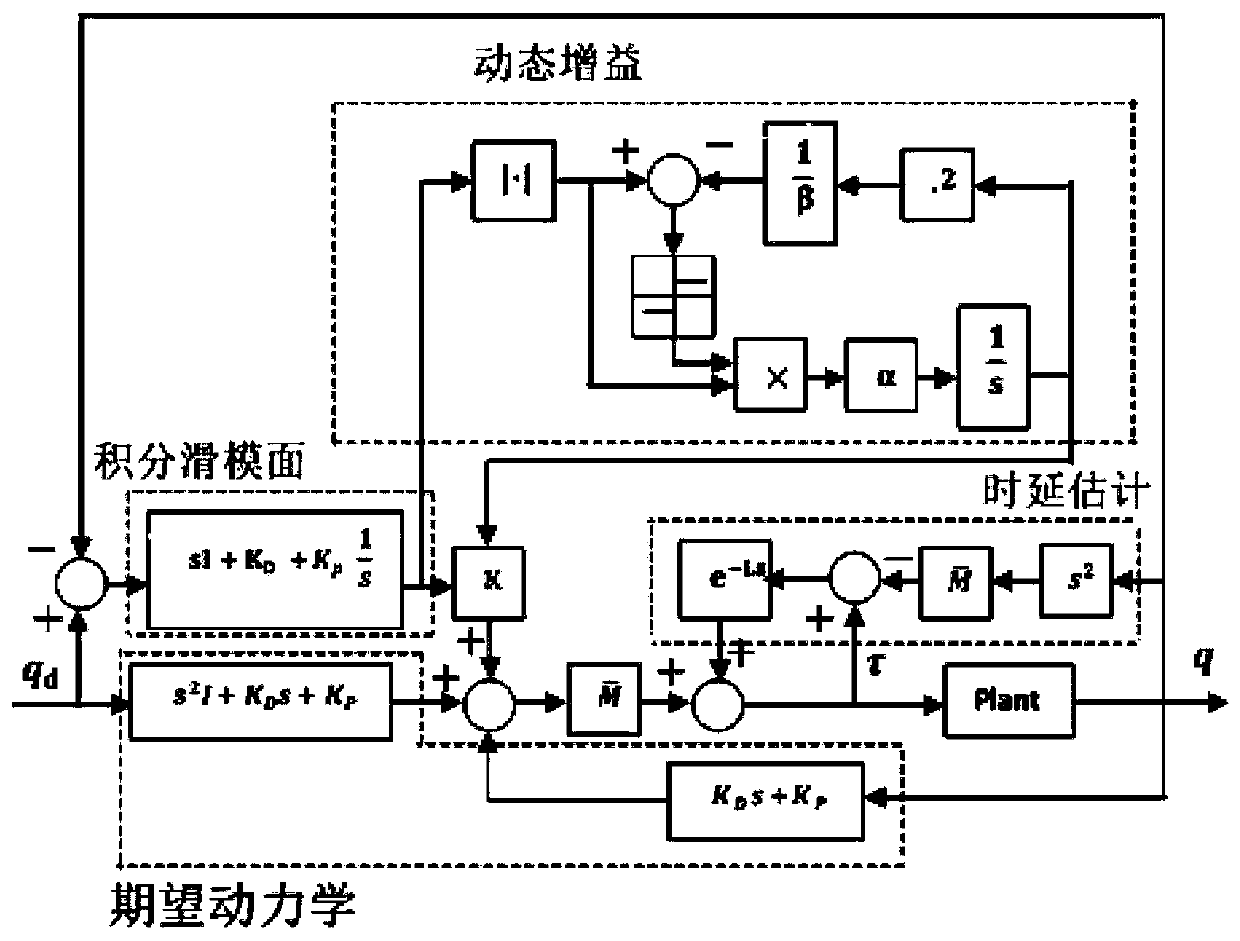 Self-adaptive integral sliding mode control method and system for laser radar scanning mechanism