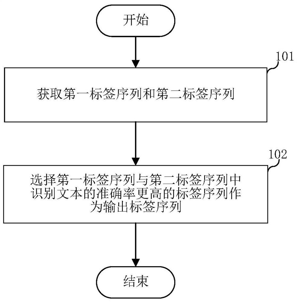 Named entity identification method and system, electronic equipment and storage medium