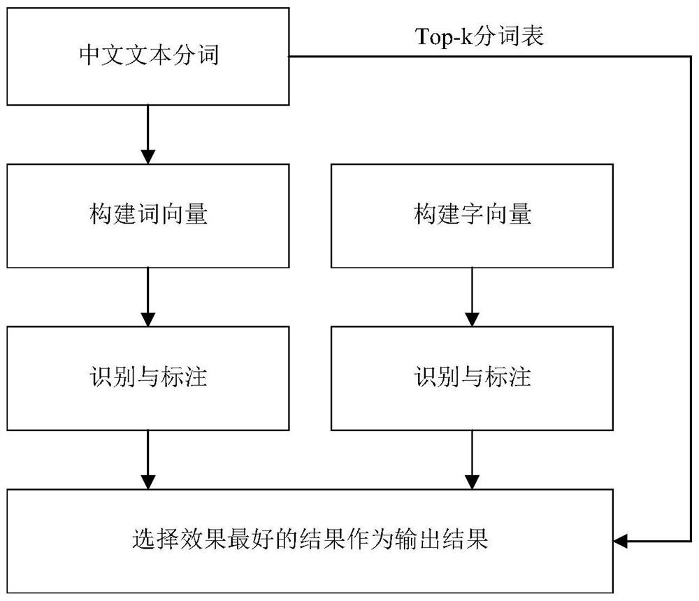 Named entity identification method and system, electronic equipment and storage medium