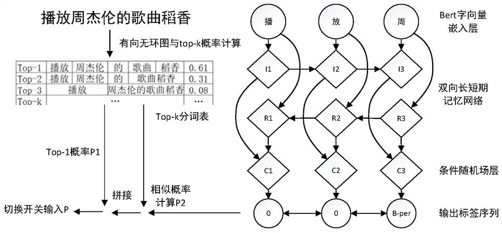 Named entity identification method and system, electronic equipment and storage medium