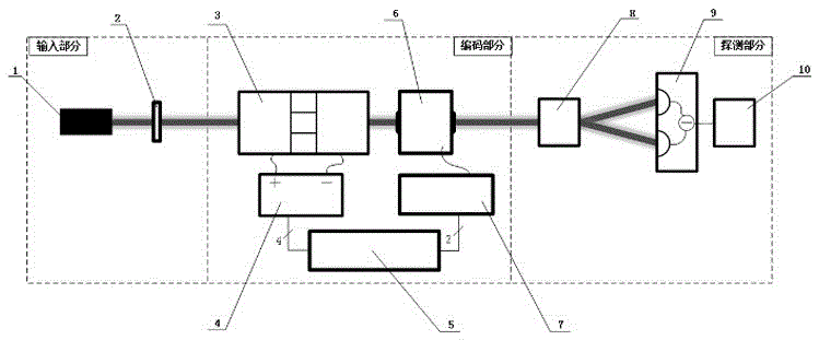 Magneto-optical acousto-optical combined encoding method for single space mode coherent light communication