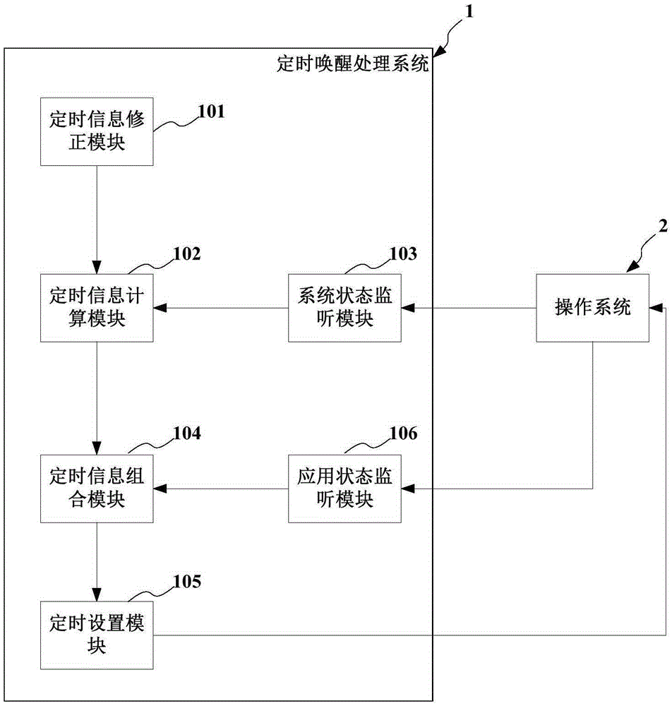 Timing wake-up processing system and method