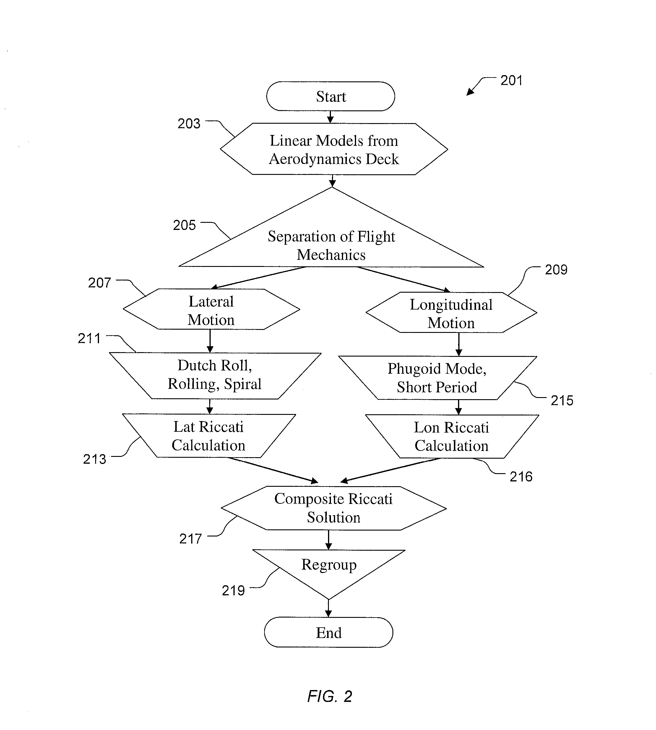 Vehicle management system using finite state machines