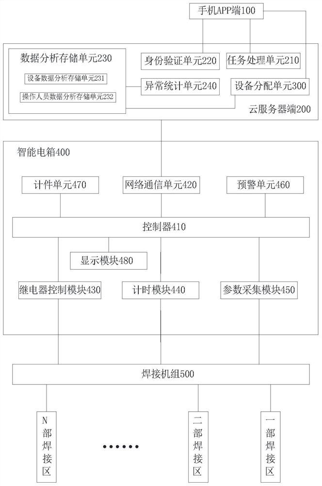 Welding machine management system and method for steel structure welding