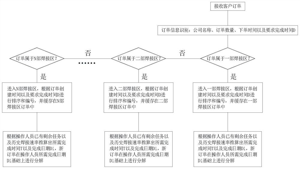 Welding machine management system and method for steel structure welding