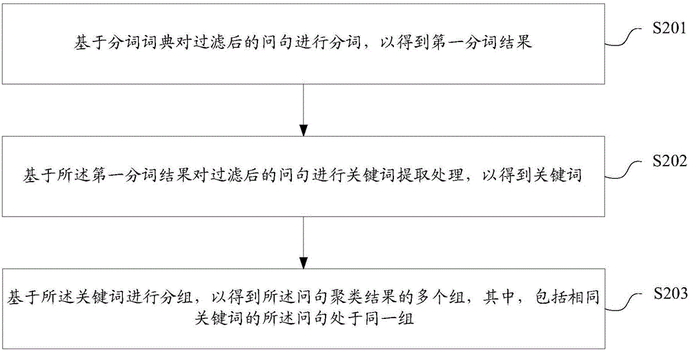 Question-and-answer extraction method and device and terminal