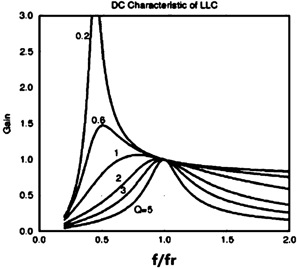 A bidirectional full-bridge resonant DC/DC converter and its control method