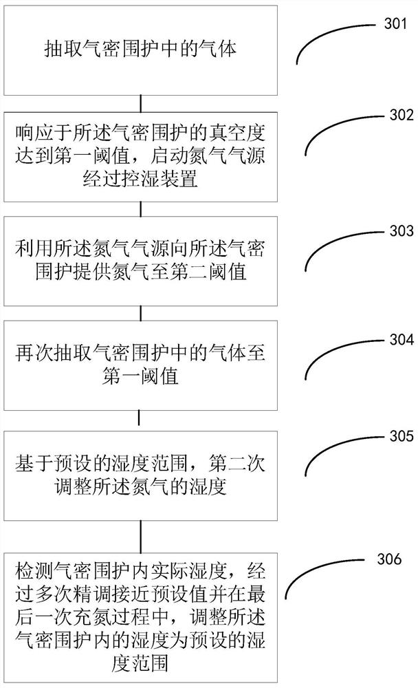 A vacuum nitrogen filling humidity control device and a vacuum nitrogen filling environment humidity adjustment method