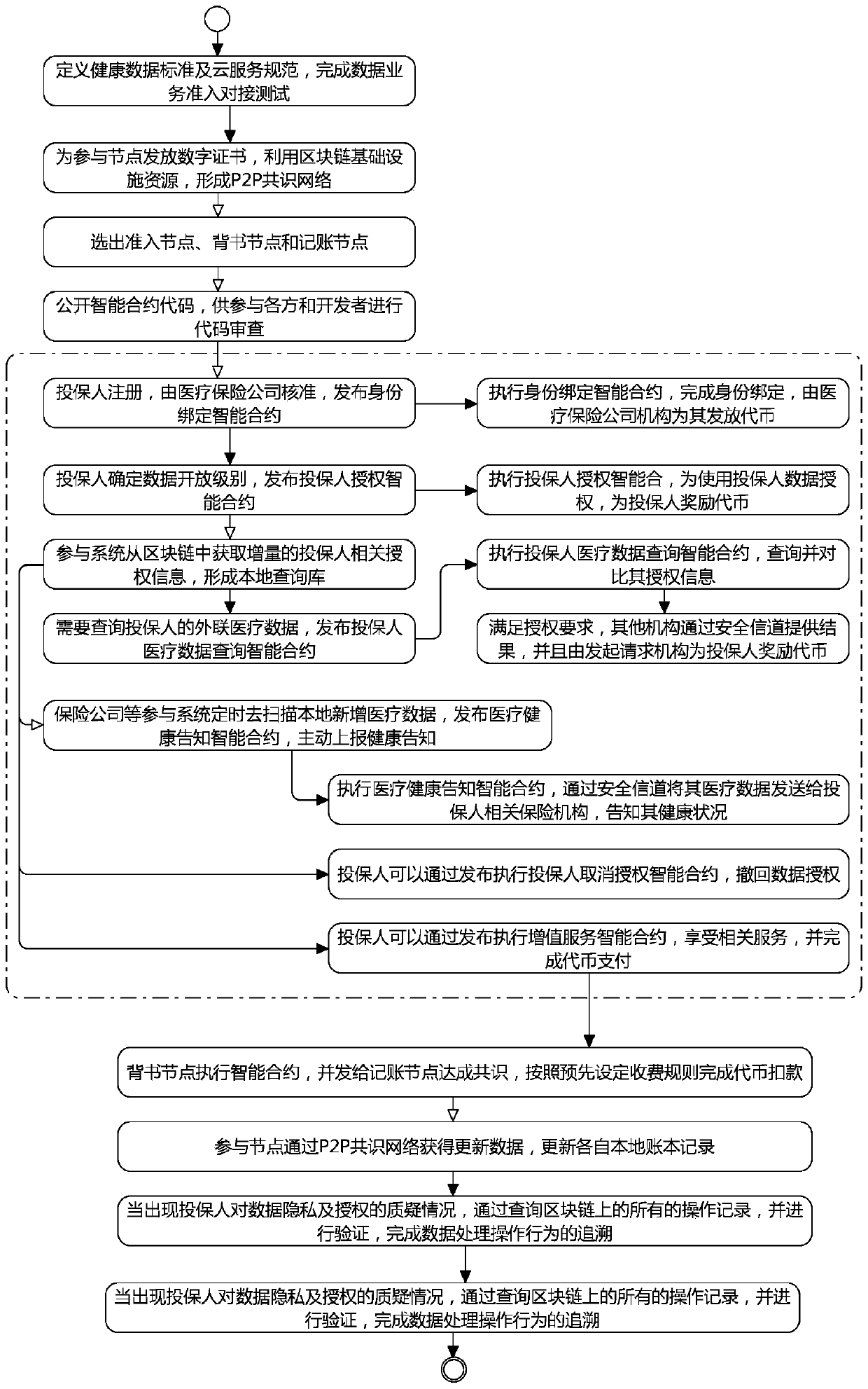 Medical insurance accurate identification method based on block chain