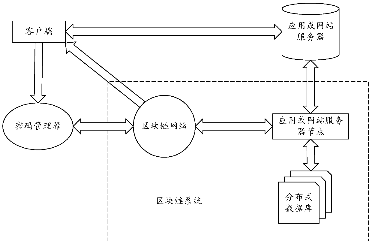 Identity authorization login method and device, electronic equipment and storage medium