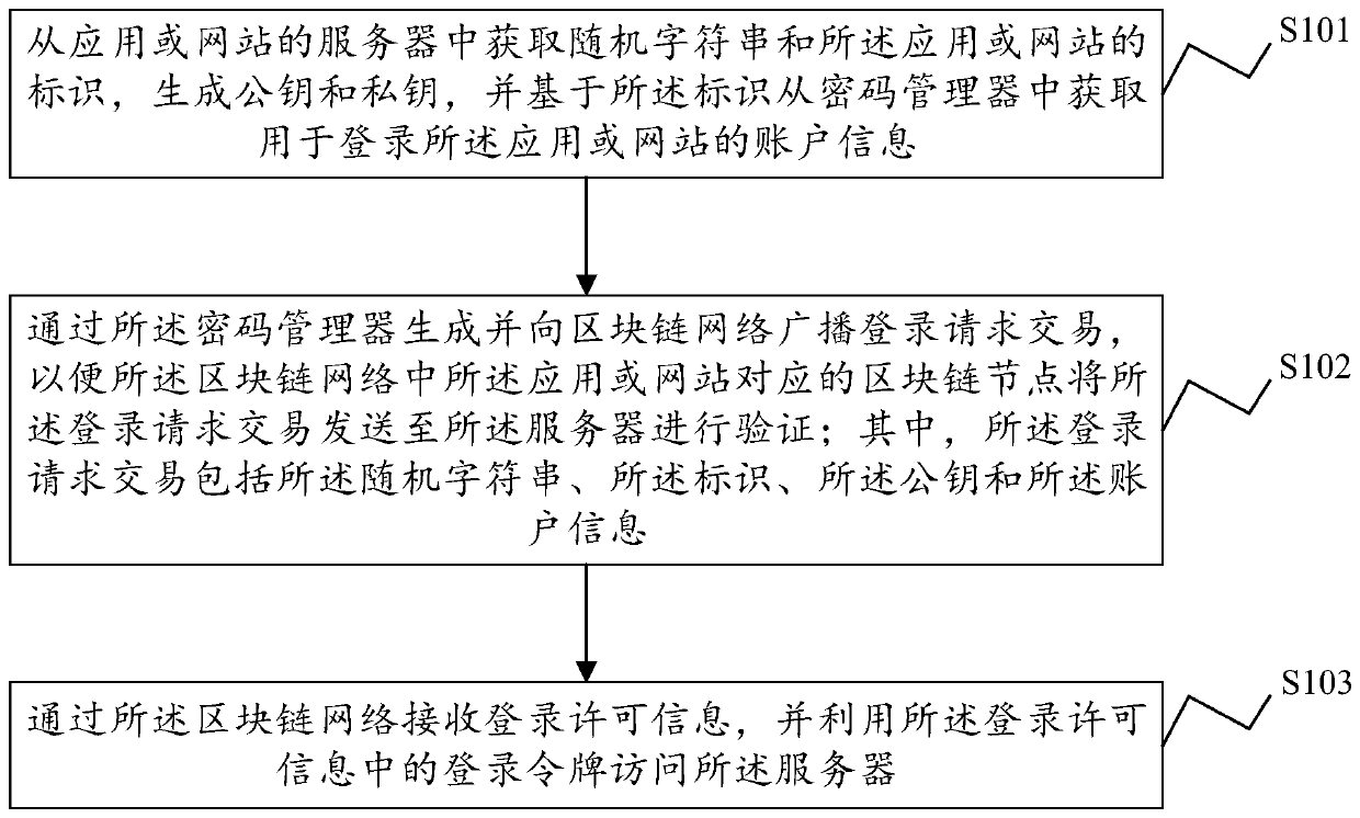 Identity authorization login method and device, electronic equipment and storage medium