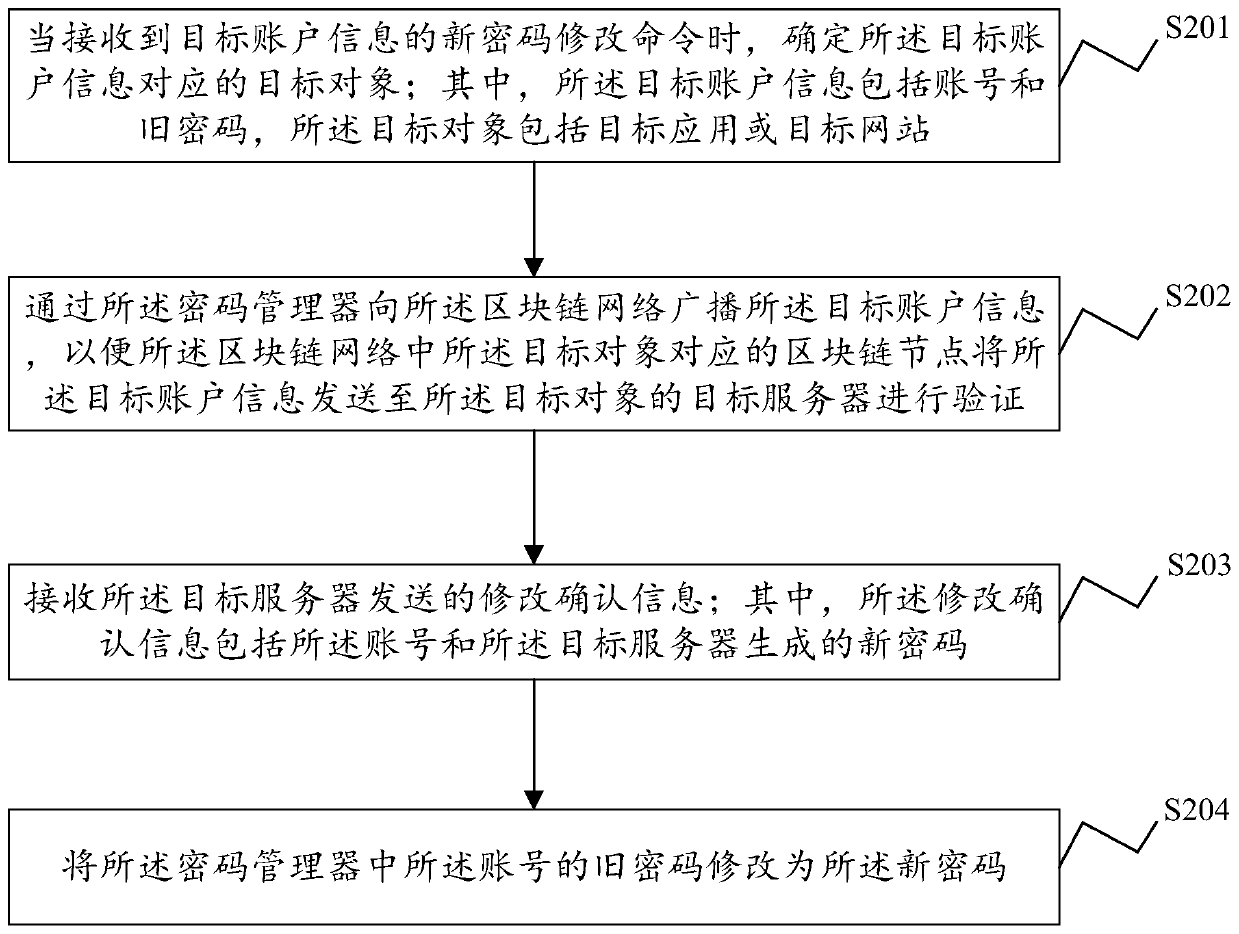 Identity authorization login method and device, electronic equipment and storage medium