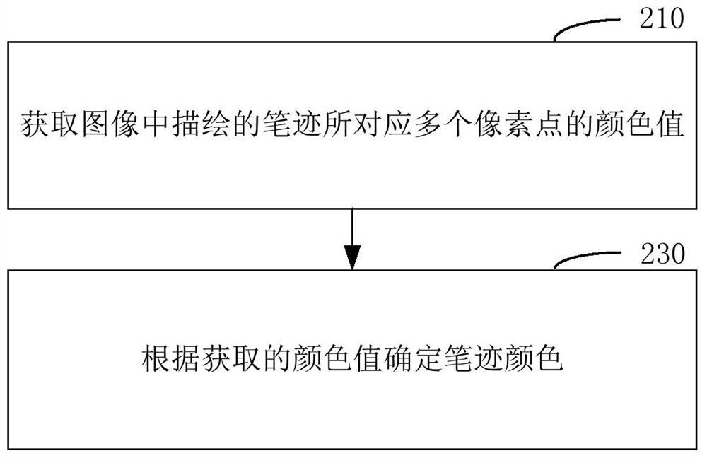 Laser processing control method and device, laser processing equipment, readable storage medium