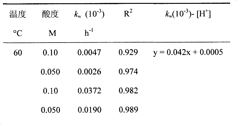 Preparation method for glucomannan acid hydrolyzed product