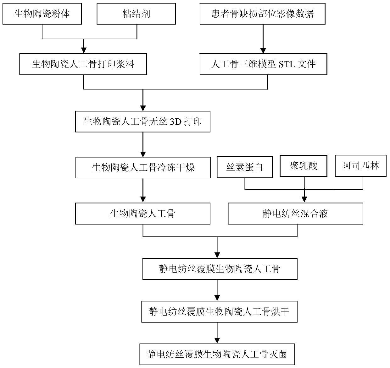 Film-coated bioceramic artificial bone and preparation method