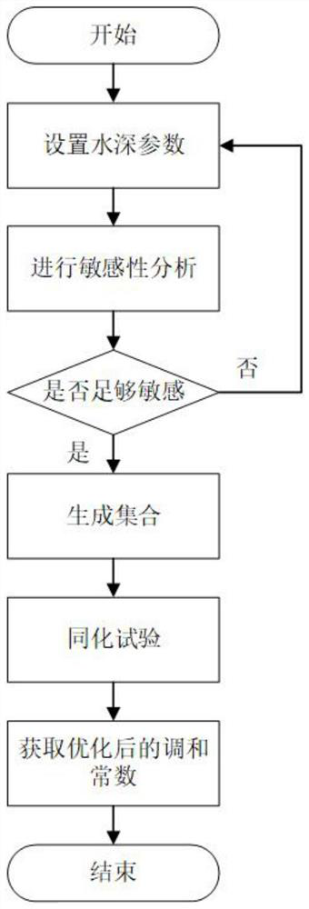 tide numerical model water depth estimation method based on ensemble Kalman filtering